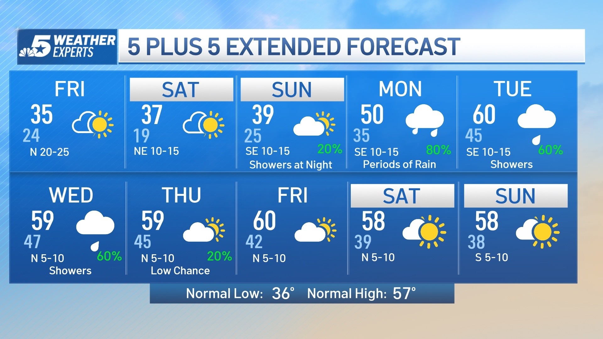 After a quick warmup freezing temps return to North Texas Friday