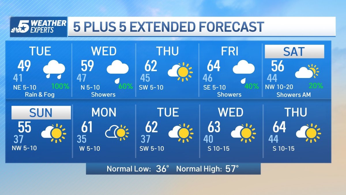 NBC 5 FORECAST: More rain coming, some of it heavy – NBC 5 Dallas-Fort ...