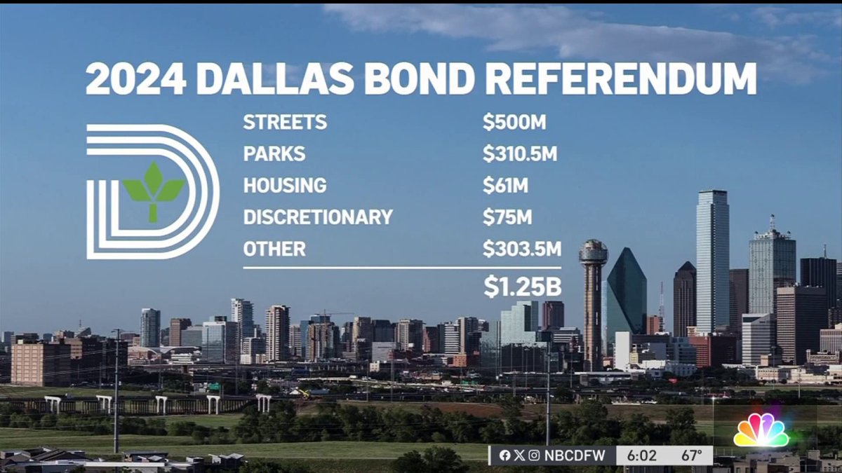 Affordable housing slashed in May $1.25B bond – NBC 5 Dallas-Fort Worth