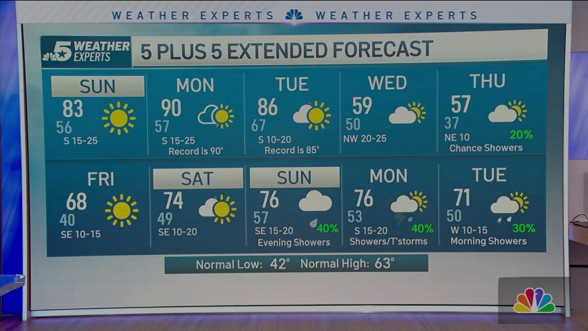 NBC 5 FORECAST: Sunny and warm weekend – NBC 5 Dallas-Fort Worth