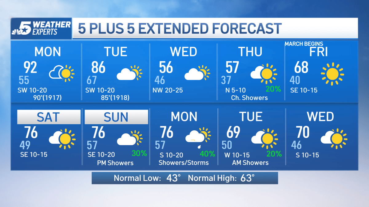 NBC 5 FORECAST: Record heat to start the week – NBC 5 Dallas-Fort Worth