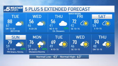 Record high for Tuesday in jeopardy; Cold front on the horizon