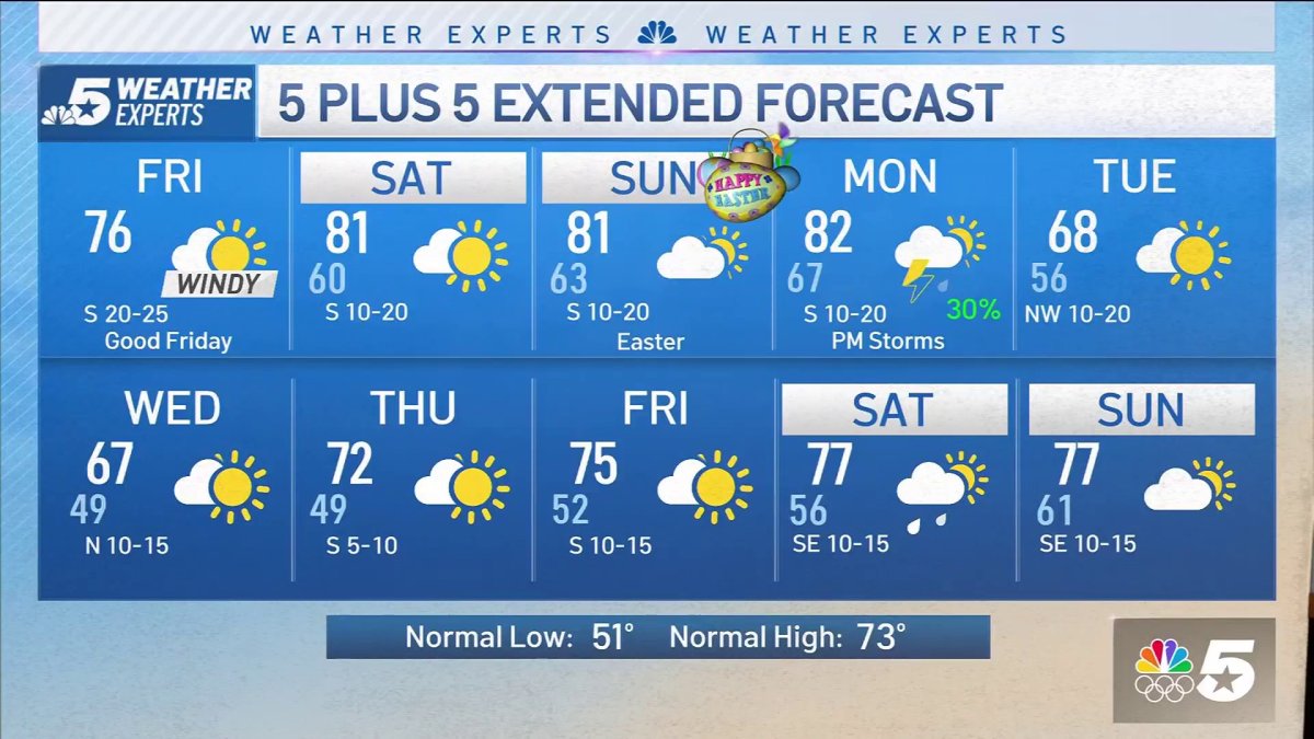 NBC 5 Forecast: Gusty winds on Good Friday; Warmer Easter weekend – NBC ...