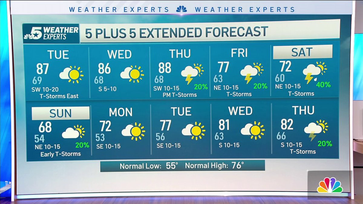 NBC 5 Forecast: Storm threat continues; Quiet and warmer for Tuesday ...