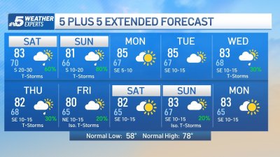 NBC 5 Forecast: Storm chances continue into the weekend