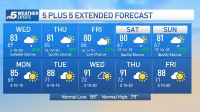 NBC 5 Forecast: Warm and humid pattern, more storms later this week
