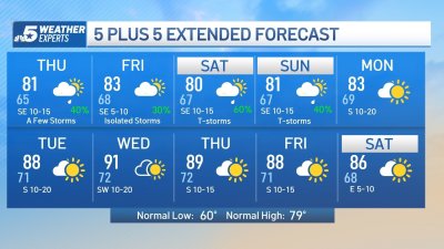 NBC 5 Forecast: On and off storm chances