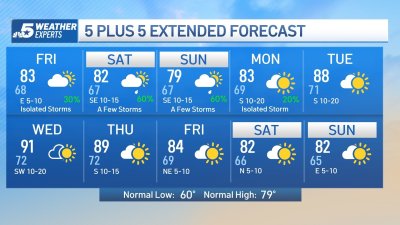 NBC 5 Forecast: On and off storm chances continue