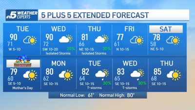 NBC 5 Forecast: A slim evening storm chance, then increasing heat
