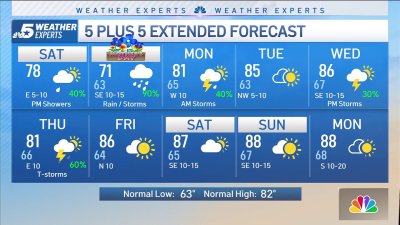 NBC 5 Forecast: Rain returns this weekend