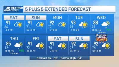 NBC 5 Forecast: A quiet but very warm weather pattern