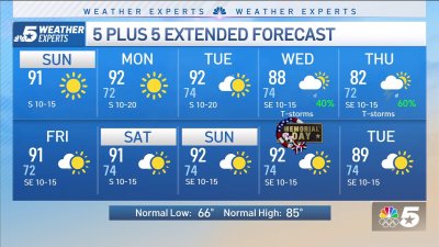 NBC 5 Forecast: Sunny Sunday with Humidity Rising