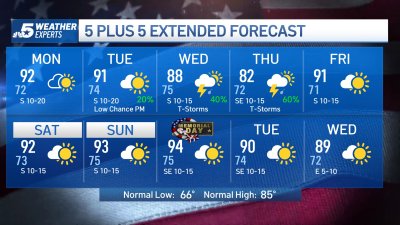 NBC 5 Forecast: Starting the week with more heat and humidity