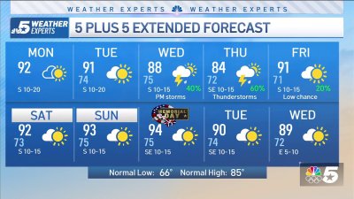 NBC 5 Forecast: Very warm summer-like pattern, storm chances return by mid-week