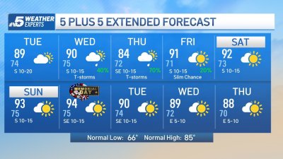 NBC 5 Forecast: Muggy pattern with storm chances later this week