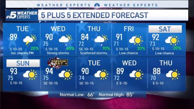 NBC 5 Forecast: Warm and breezy, storm chances going up in the coming days