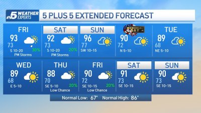 NBC 5 Forecast: Spotty storms, heat and humidity for the days ahead