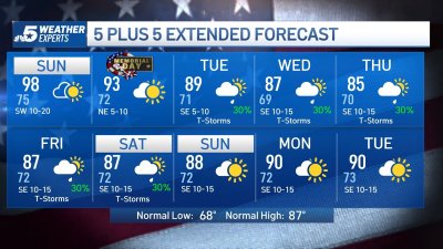 NBC 5 Forecast: Near record heat for Sunday; Heat Advisory for SE North Texas