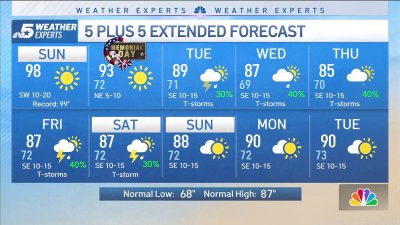 NBC 5 Forecast: Near record temperatures Sunday; Heat Advisory for SE North Texas