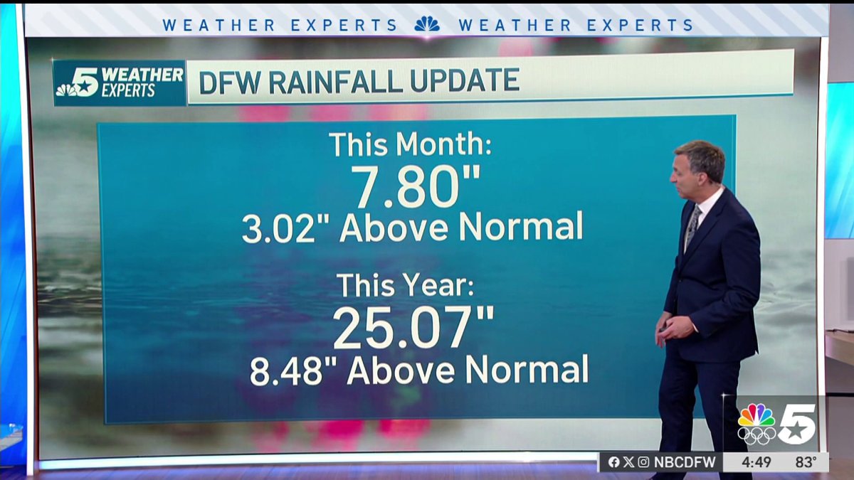 Was this rainy May among the wettest ever? – NBC 5 Dallas-Fort Worth