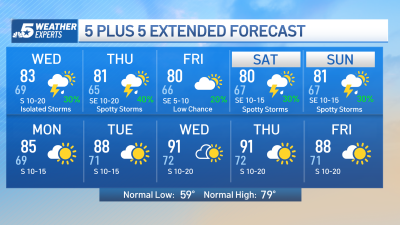 NBC 5 Forecast: Warm and humid pattern, more storms later this week