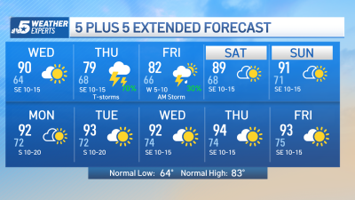 NBC 5 Forecast: Heavy rain Thursday