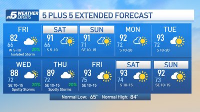NBC 5 Forecast: Time to dry out, big weekend warm-up
