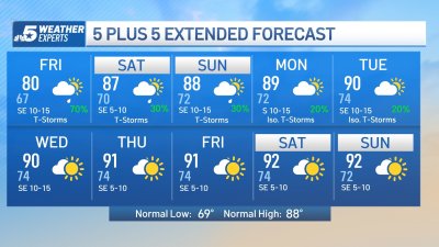 NBC 5 Forecast: Transitioning toward drier weather, but still a chance for spotty weekend storms