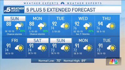 NBC 5 Forecast: Still a lingering chance of storms