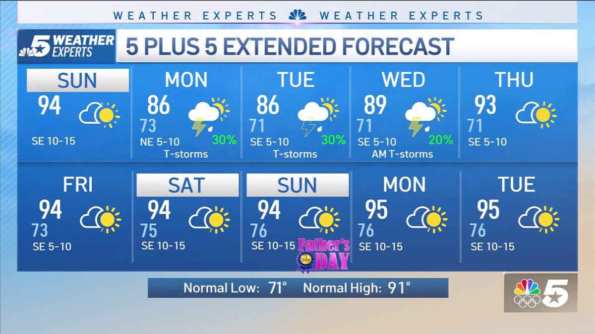 NBC 5 Forecast: Sunny Sunday with more heat; Storms return Monday – NBC ...