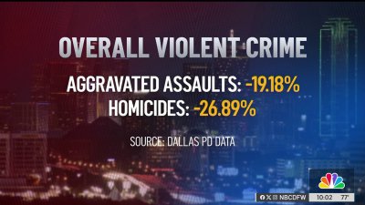 Report says gun violence is dropping in Dallas