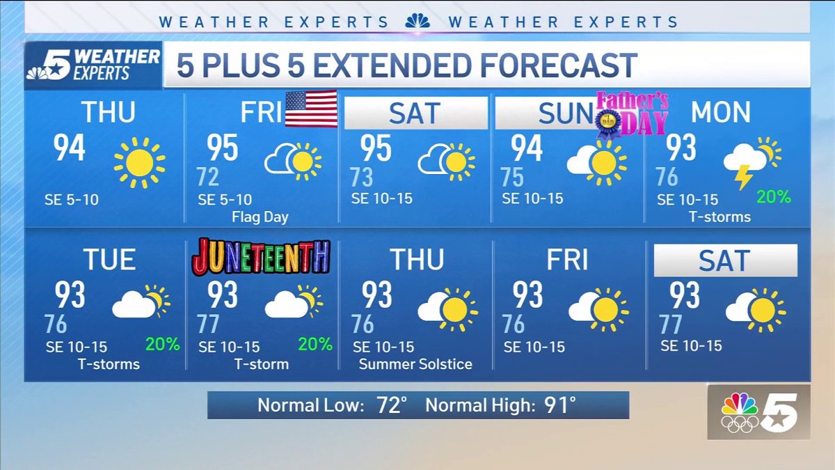 NBC 5 FORECAST: Temperatures pushing higher – NBC 5 Dallas-Fort Worth