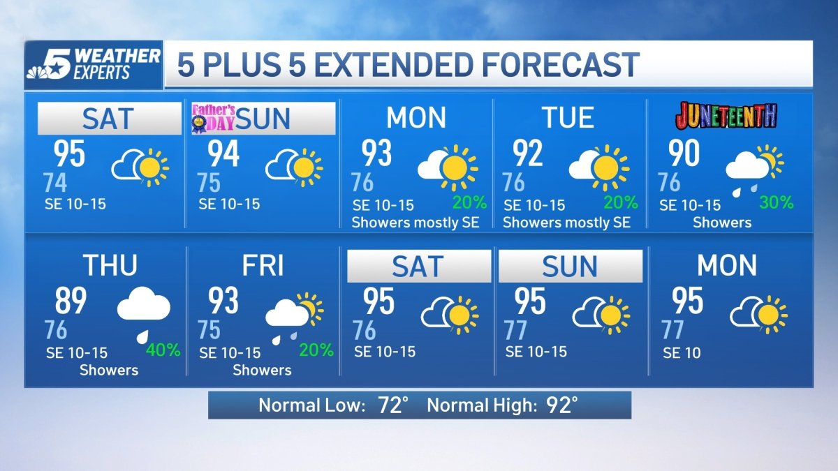 NBC 5 FORECAST: Summerlike weather pattern for Fathers Day weekend ...