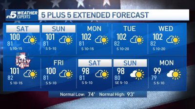 NBC 5 Forecast: Triple digit heat through the weekend