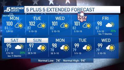 NBC 5 Forecast: Natural fireworks with hotter days ahead