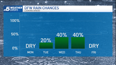 rain chances return by midweek