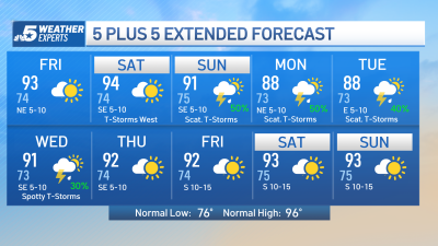 NBC 5 Forecast: Continued break from the triple digits with an Air Quality Alert