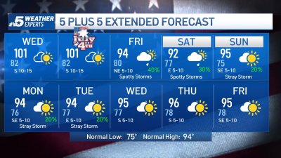 NBC 5 Forecast: Hot through Thursday, then a cool down with storm chances