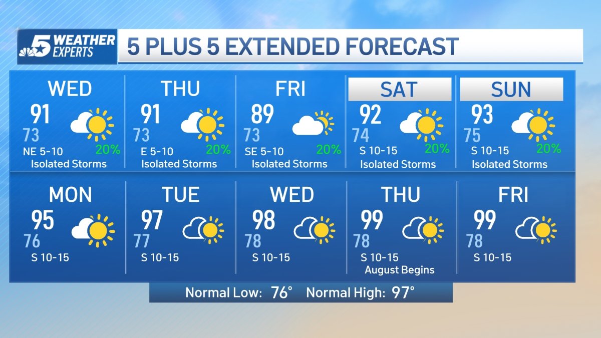 NBC 5 FORECAST: Humid, but not too hot as rain chances remain – NBC 5 ...