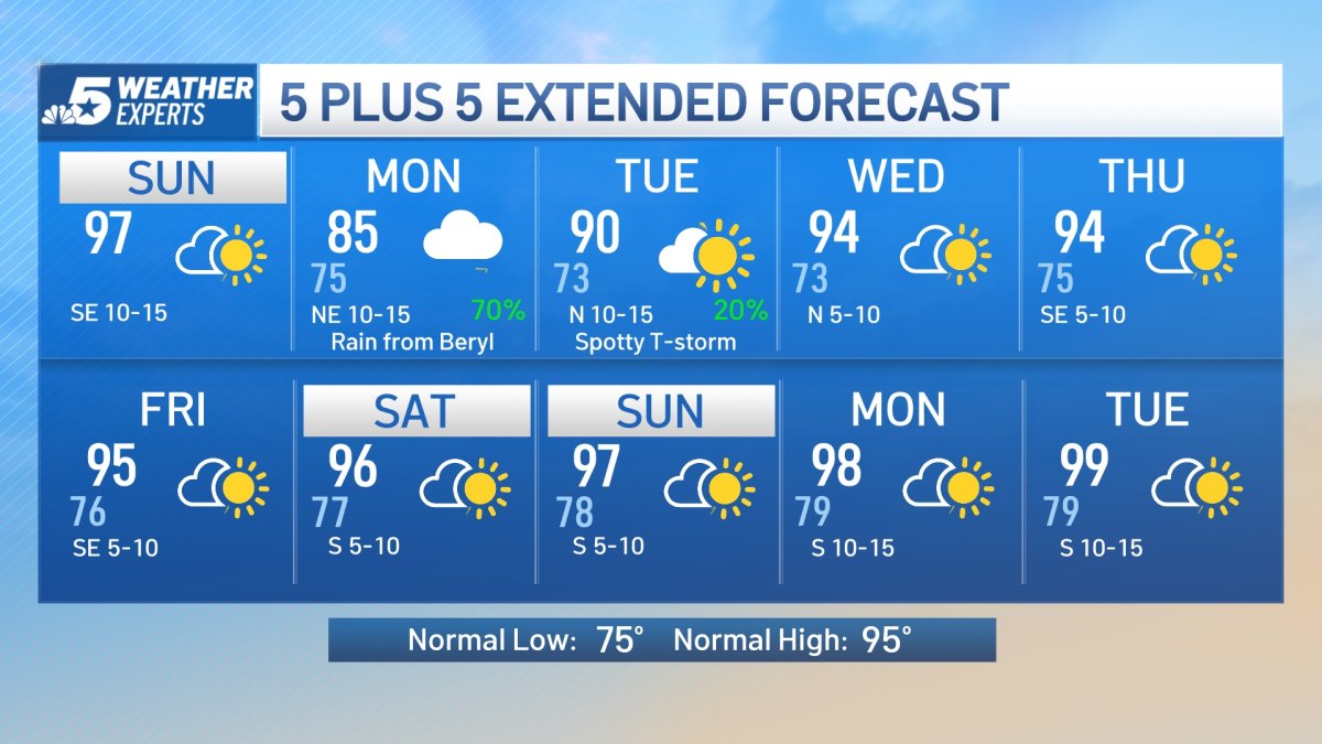 NBC 5 Forecast: Hot and humid Sunday, Beryl’s moisture arrives Monday ...