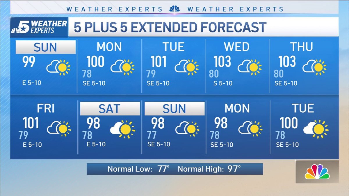 NBC 5 Forecast: Sunny and hot Sunday – NBC 5 Dallas-Fort Worth