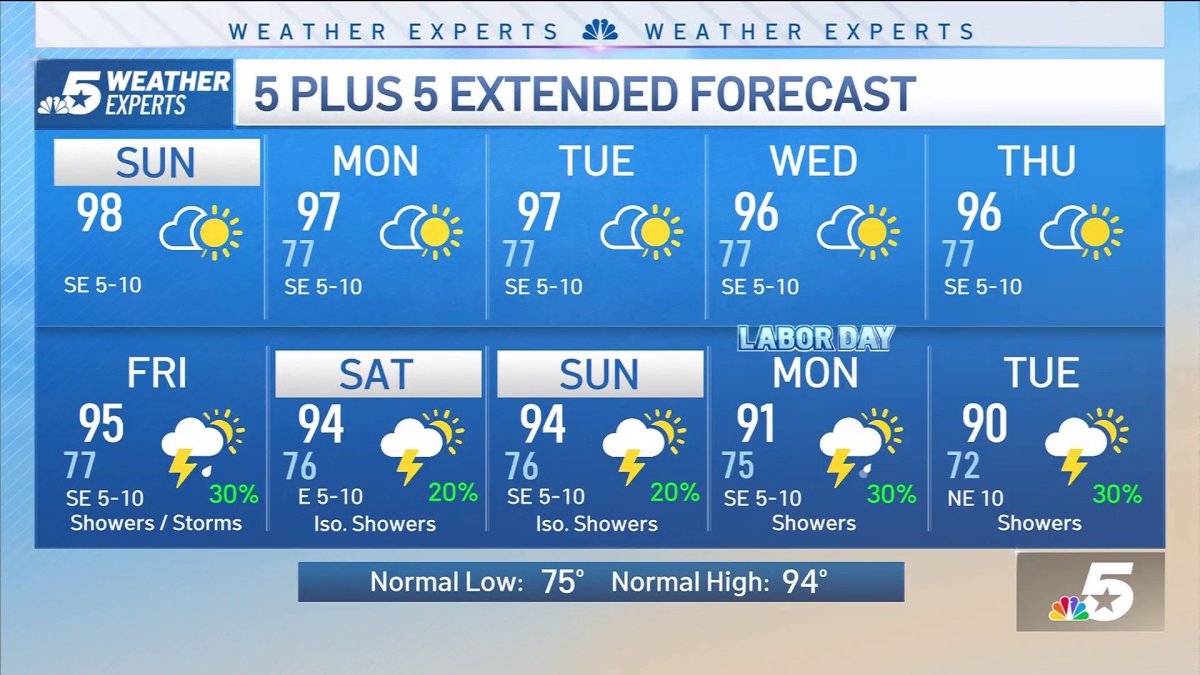 NBC 5 FORECAST: Sunny and Hot Sunday – NBC 5 Dallas-Fort Worth