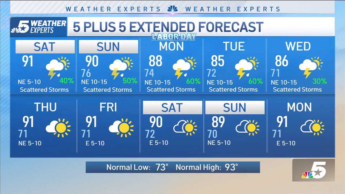 NBC 5 FORECAST: Unsettled Pattern with Scattered Storms Possible – NBC ...