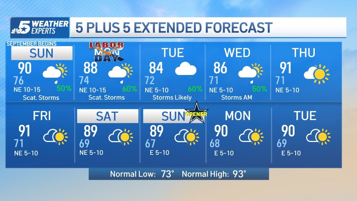NBC 5 Forecast: Unsettled Pattern Continues with Storms Possible – NBC ...