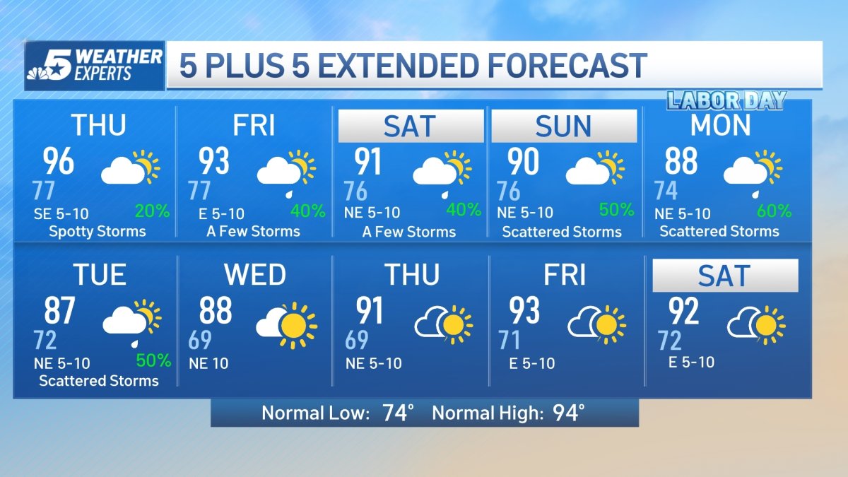 NBC 5 FORECAST: Hot and humid today, rain chances going up for holiday ...
