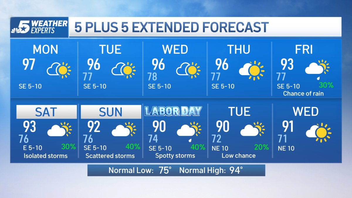 NBC 5 FORECAST: Sunny and hot to start the week – NBC 5 Dallas-Fort Worth