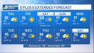 NBC 5 FORECAST: Summer heat returning to North Texas