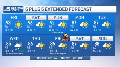 NBC 5 Forecast: Hot now, but cooler next week