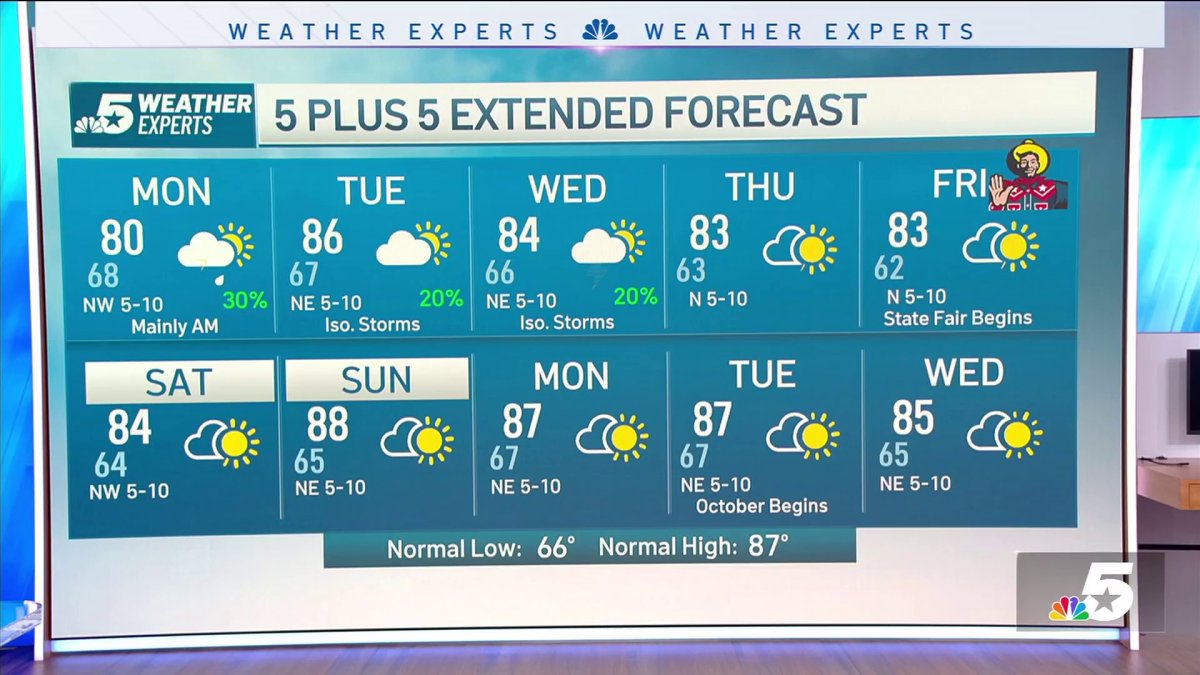 NBC 5 FORECAST: Thanks to a cold front, a below normal start to the ...