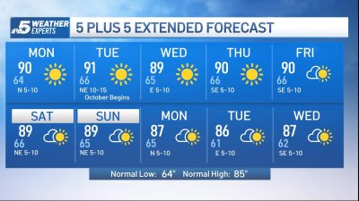 NBC 5 Forecast: Sunny and Warm Pattern Continues into Next Week